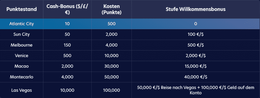 VIP-Programm Das Lucky Dreams Online-Сasino VIP-Programm
