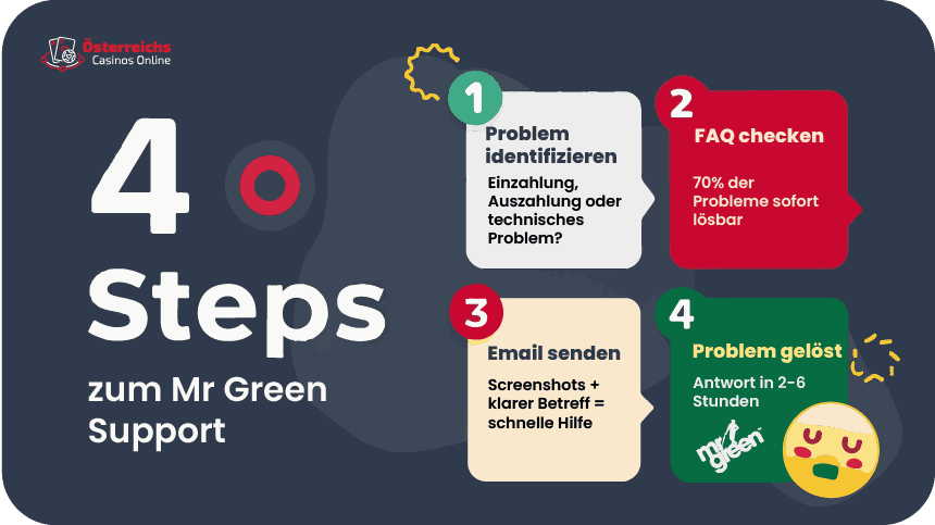 Mr Green Support Kontakt Infografik - 4 Schritte zur Problemlösung