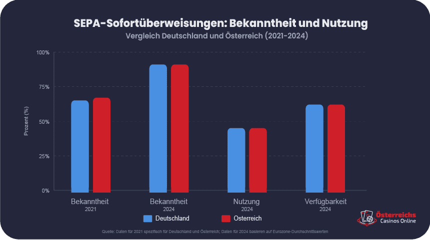 Das Wachstum der SEPA-Zahlungen in Österreich und Deutschland