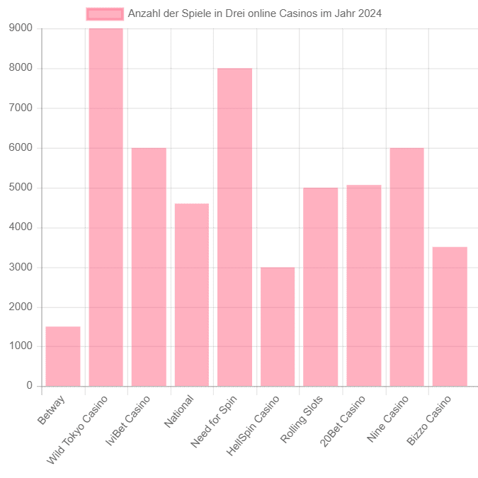Vergleich der Anzahl der Spiele in Online-Casinos Drei - Diagramm